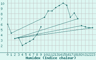 Courbe de l'humidex pour Gap (05)