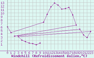Courbe du refroidissement olien pour Saint-Georges-d