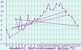 Courbe du refroidissement olien pour Mosjoen Kjaerstad