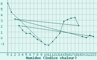 Courbe de l'humidex pour Ear Falls