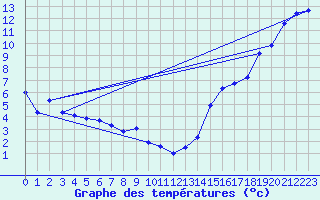 Courbe de tempratures pour Creston