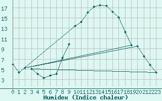 Courbe de l'humidex pour Leeming