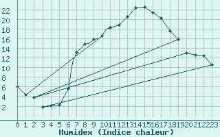 Courbe de l'humidex pour Tulln