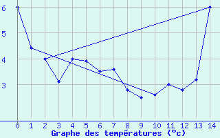 Courbe de tempratures pour Neuquen Aerodrome