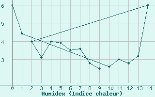 Courbe de l'humidex pour Neuquen Aerodrome