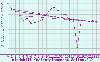 Courbe du refroidissement olien pour Monte S. Angelo