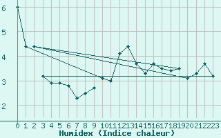 Courbe de l'humidex pour Great Dun Fell