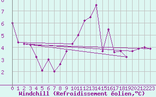 Courbe du refroidissement olien pour Le Mans (72)