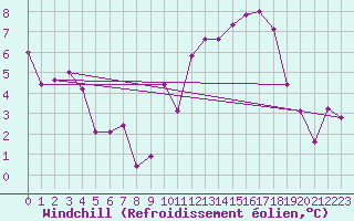 Courbe du refroidissement olien pour Amiens-Glisy (80)