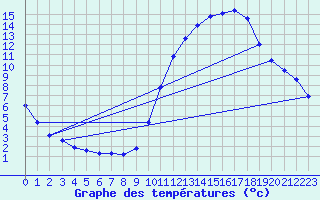 Courbe de tempratures pour Guret (23)