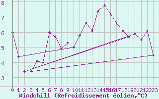 Courbe du refroidissement olien pour Perpignan (66)