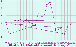Courbe du refroidissement olien pour Roncesvalles