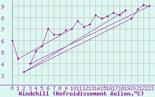 Courbe du refroidissement olien pour Herstmonceux (UK)