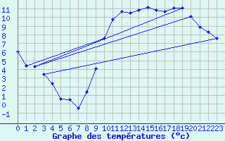 Courbe de tempratures pour Annecy (74)