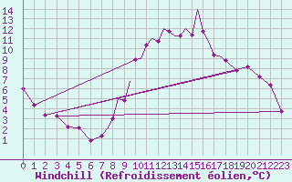 Courbe du refroidissement olien pour Hawarden