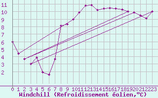 Courbe du refroidissement olien pour Valjevo