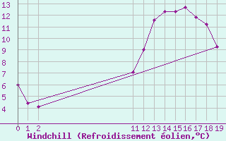 Courbe du refroidissement olien pour Frontenac (33)