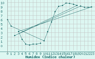 Courbe de l'humidex pour Niort (79)