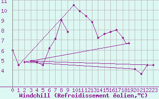 Courbe du refroidissement olien pour Elazig