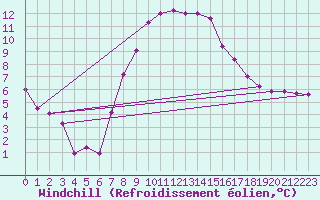 Courbe du refroidissement olien pour Zwettl