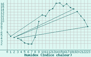 Courbe de l'humidex pour Embrun (05)