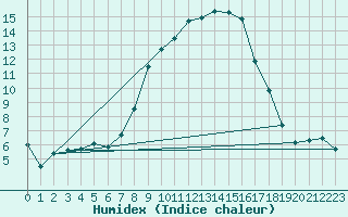 Courbe de l'humidex pour Kapfenberg-Flugfeld