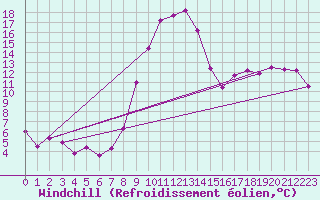 Courbe du refroidissement olien pour Doberlug-Kirchhain