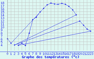 Courbe de tempratures pour Grainet-Rehberg