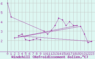 Courbe du refroidissement olien pour Idar-Oberstein