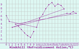 Courbe du refroidissement olien pour Lannion (22)