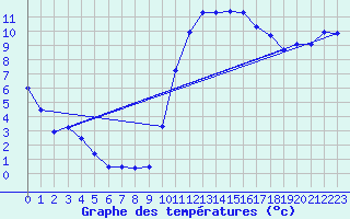 Courbe de tempratures pour Auch (32)