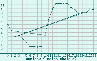 Courbe de l'humidex pour Auch (32)