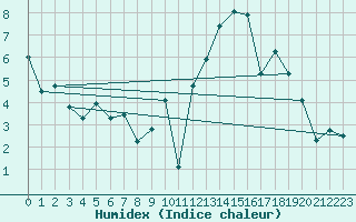 Courbe de l'humidex pour Chatelus-Malvaleix (23)