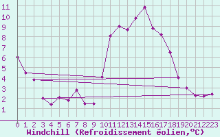Courbe du refroidissement olien pour Cambrai / Epinoy (62)