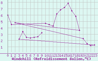 Courbe du refroidissement olien pour Bonnecombe - Les Salces (48)