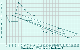 Courbe de l'humidex pour Visp