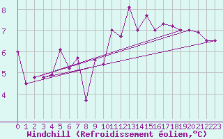 Courbe du refroidissement olien pour Oron (Sw)