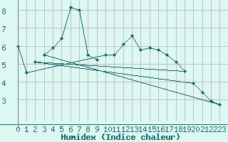 Courbe de l'humidex pour Sunne