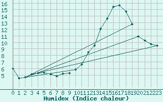 Courbe de l'humidex pour Blois (41)