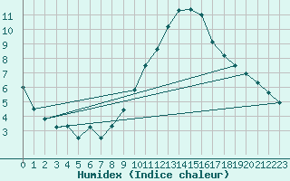 Courbe de l'humidex pour Sant Jaume d'Enveja