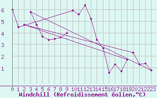 Courbe du refroidissement olien pour Evionnaz