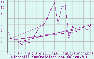 Courbe du refroidissement olien pour Annecy (74)