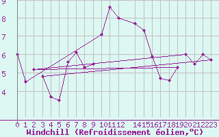 Courbe du refroidissement olien pour Guetsch