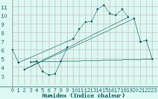 Courbe de l'humidex pour Bruxelles (Be)