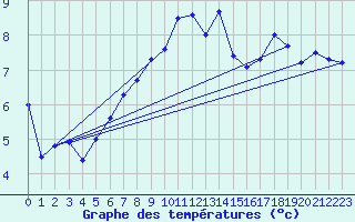Courbe de tempratures pour Leba