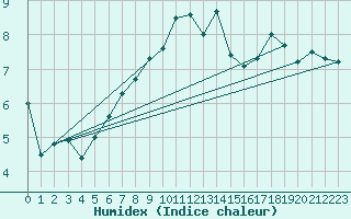 Courbe de l'humidex pour Leba