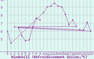 Courbe du refroidissement olien pour La Meije - Nivose (05)
