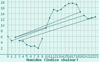 Courbe de l'humidex pour Reims-Prunay (51)