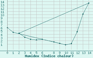 Courbe de l'humidex pour Cacado