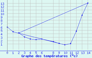 Courbe de tempratures pour Cacado